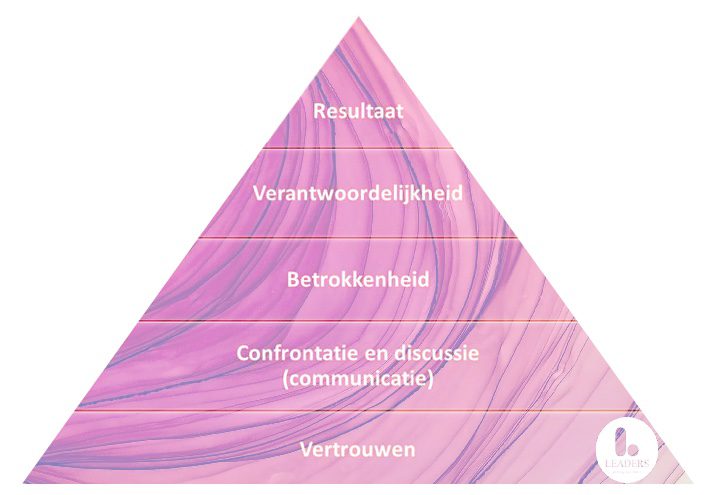 De omgekeerde piramide